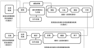 關于百強洗滌設備-醫院洗衣房設備的常見問題回復