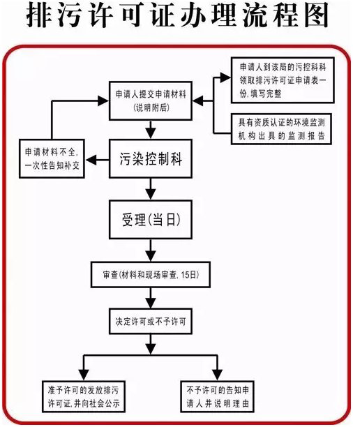 洗滌廠環保證好辦嗎-洗滌廠環保證辦理流程圖文