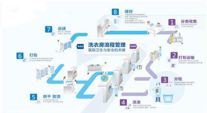 百強洗滌設備解析-水洗廠洗滌布草的操作步驟，注意事項