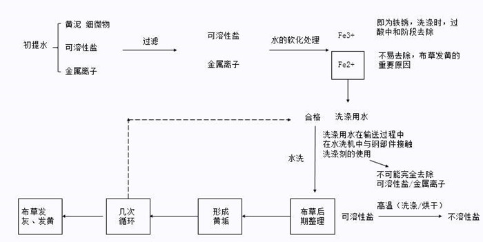 百強洗滌設備解析-水洗廠洗滌布草的操作步驟，注意事項