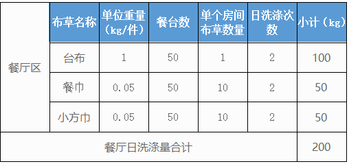 500個房間的五星級酒店洗衣房洗滌設備配置方案及價格參考