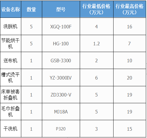 500個房間的五星級酒店洗衣房洗滌設備配置方案及價格參考