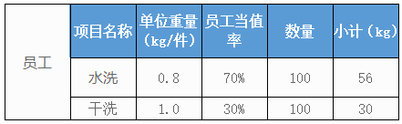 500個房間的五星級酒店洗衣房洗滌設備配置方案及價格參考