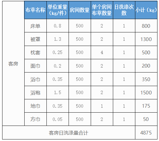 500個房間的五星級酒店洗衣房洗滌設備配置方案及價格參考